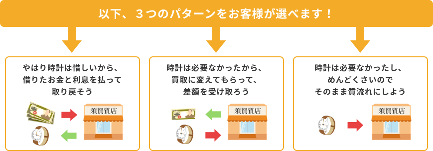 ３つのパターンをお客様が選べるます！