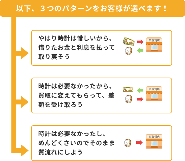 ３つのパターンをお客様が選べるます！