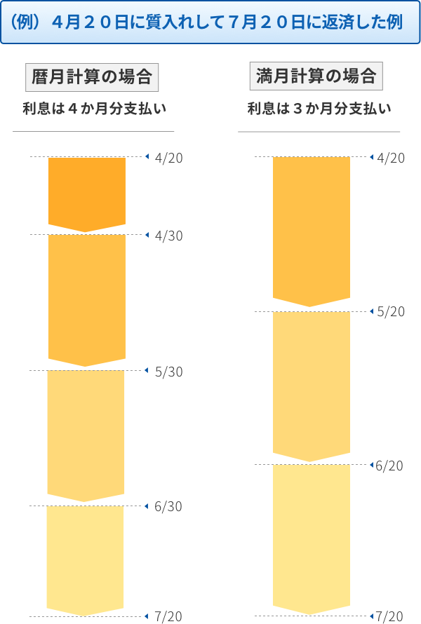 （例）4月20日に質入れして7月20日に返済した例