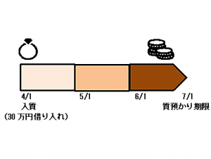 質契約の説明