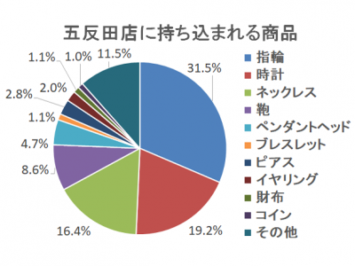 五反田店取り扱い品物