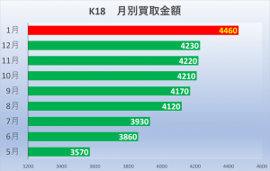 18金高価買取