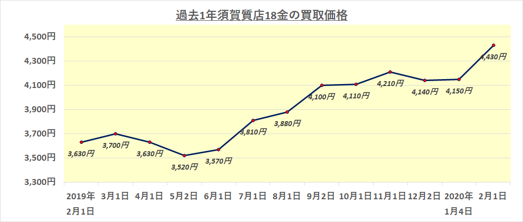 金の買取相場