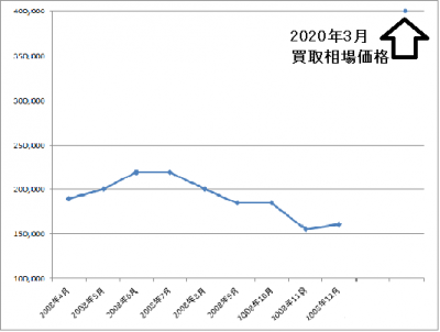 14270買取相場推移