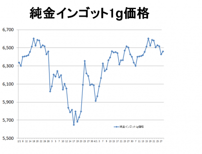 24金インゴット1gあたりの価格