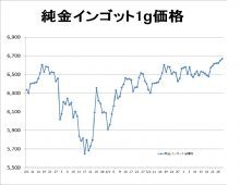 24金価格グラフ