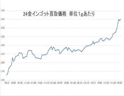 24金インゴット価格グラフ