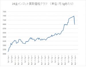 24金インゴット買取価格