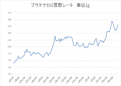 プラチナ850買取グラフ