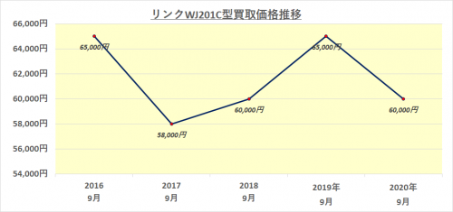 タグホイヤーリンクの買取価格推移