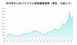 パラジウム価格上昇中