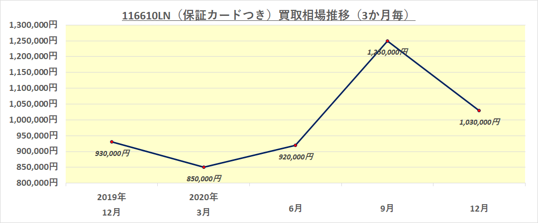 116610LN買取価格推移