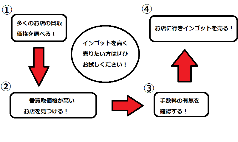 インゴット　高く売る　順番