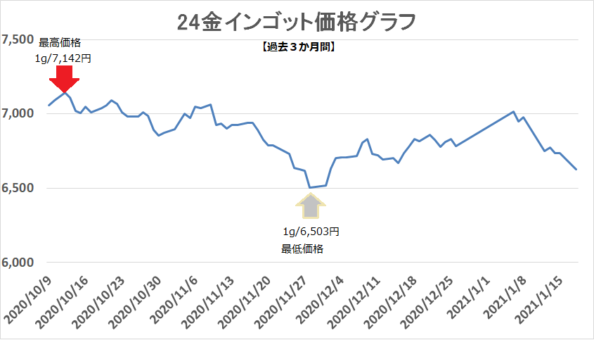 インゴット　3か月　買取価格グラフ