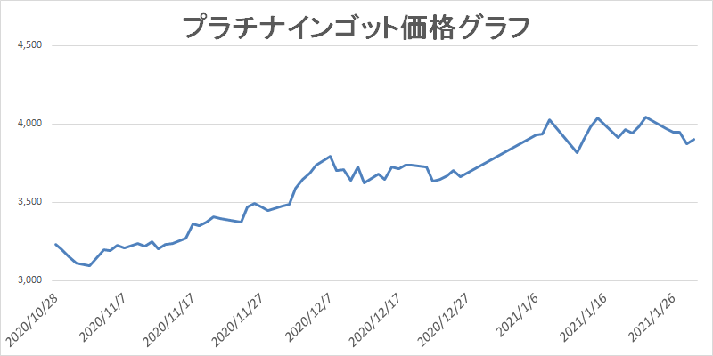 2021.1.29プラチナの買取グラフ