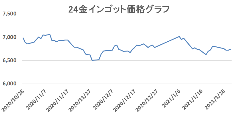 2021.1.29金の買取価格