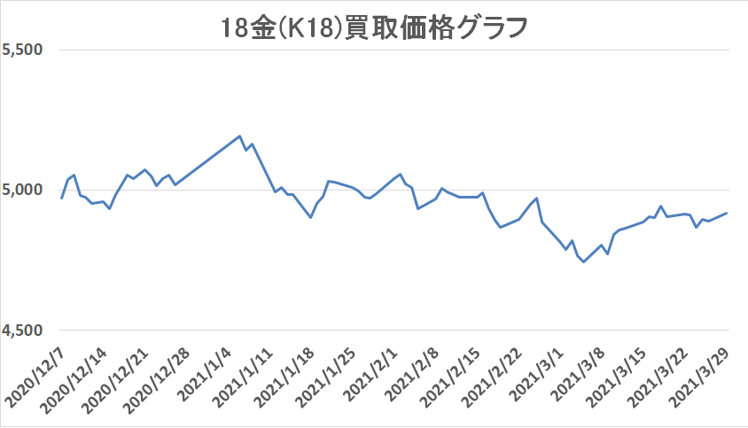 18金の買取価格グラフ