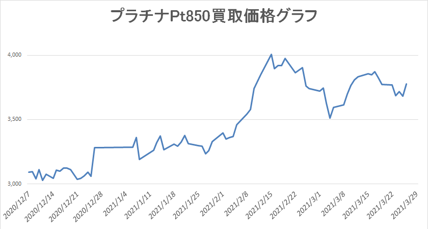 プラチナ　Pt850買取価格グラフ