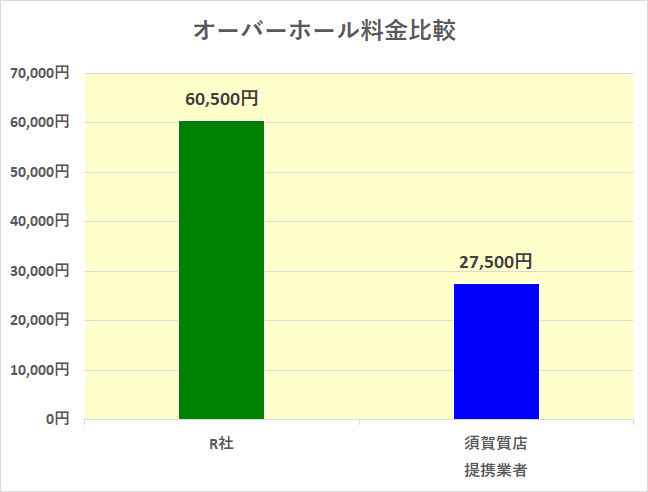 オーバーホール料金比較