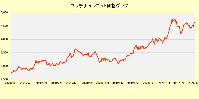 プラチナ相場の年間推移