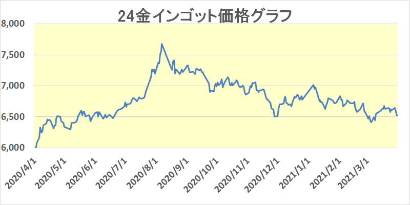 金相場年間グラフ