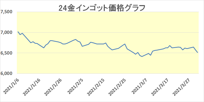 金直近3ヶ月の相場