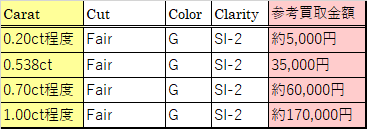 ダイヤモンドの相場比較