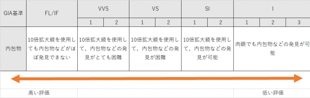 クラリティ評価の表