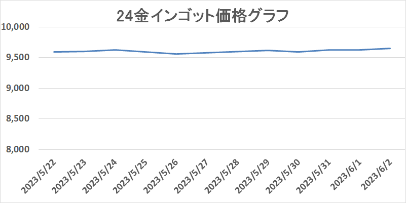 金の買取相場推移