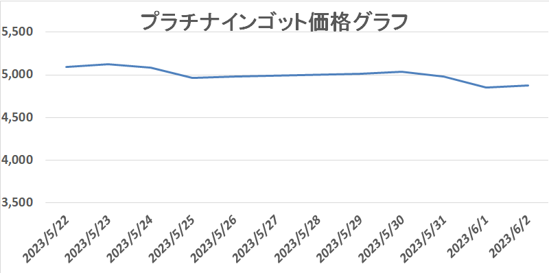 プラチナの買取相場推移