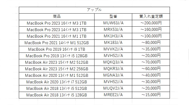 Mac　質入れ　相場