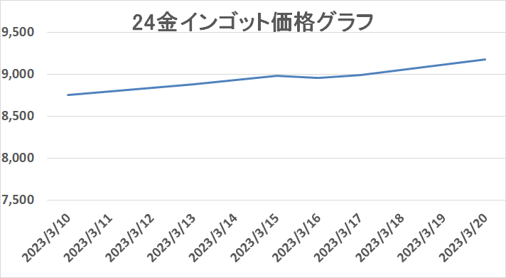 金の買取相場推移