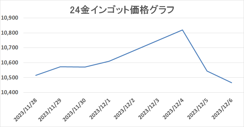 金の買取相場推移