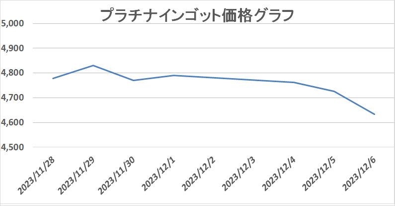 プラチナの買取相場推移