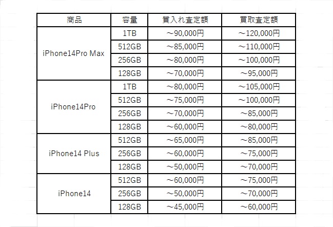 iPhone14　質入れ　相場