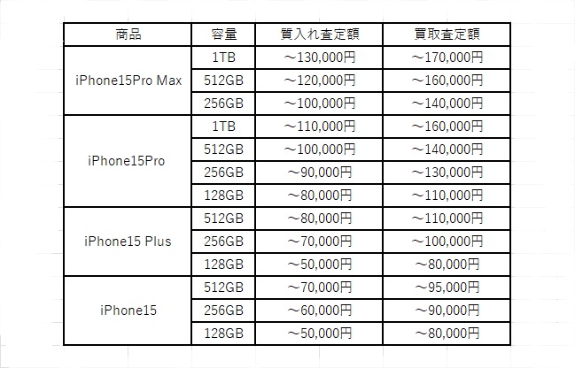 iPHone15 質入れ　相場