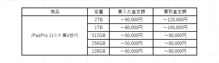 iPadPro 第4世代 質入れ 相場