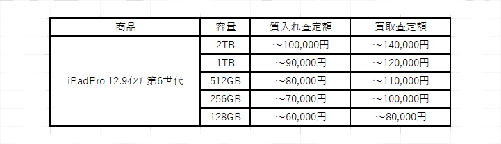 iPadPro 第6世代 質入れ 相場