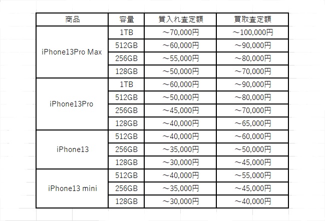 iPhone13 質入れ 相場