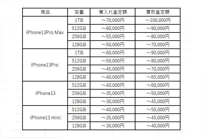 iPhone13 質入れ 相場