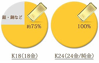 24金、18金